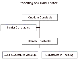 [table of reporting and rank system]